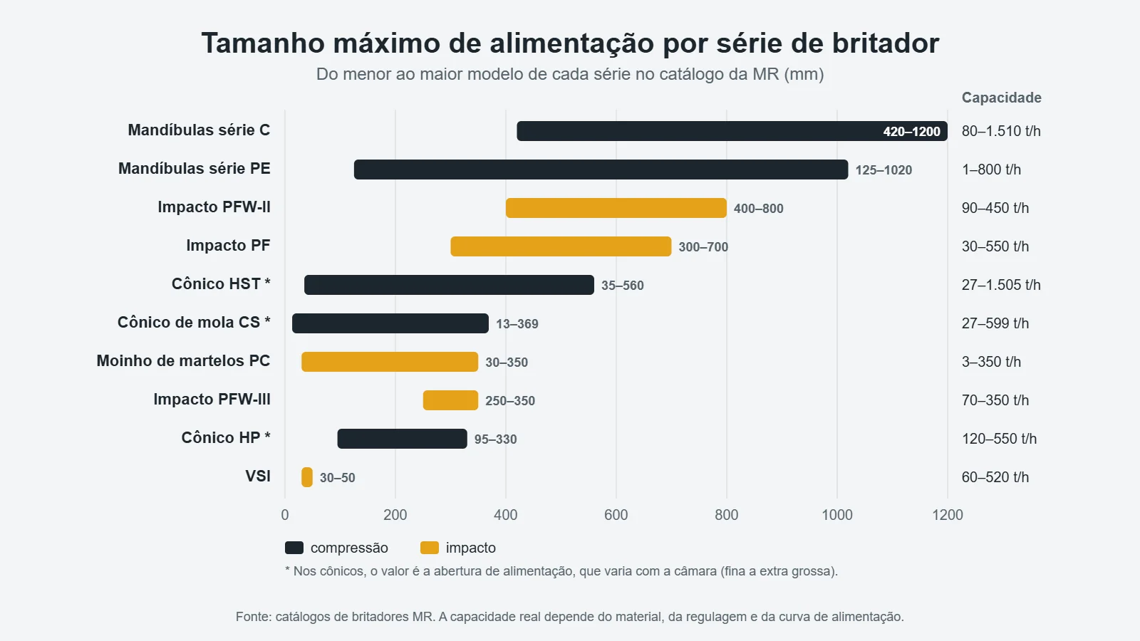 Alimentação máxima por série de britador MR