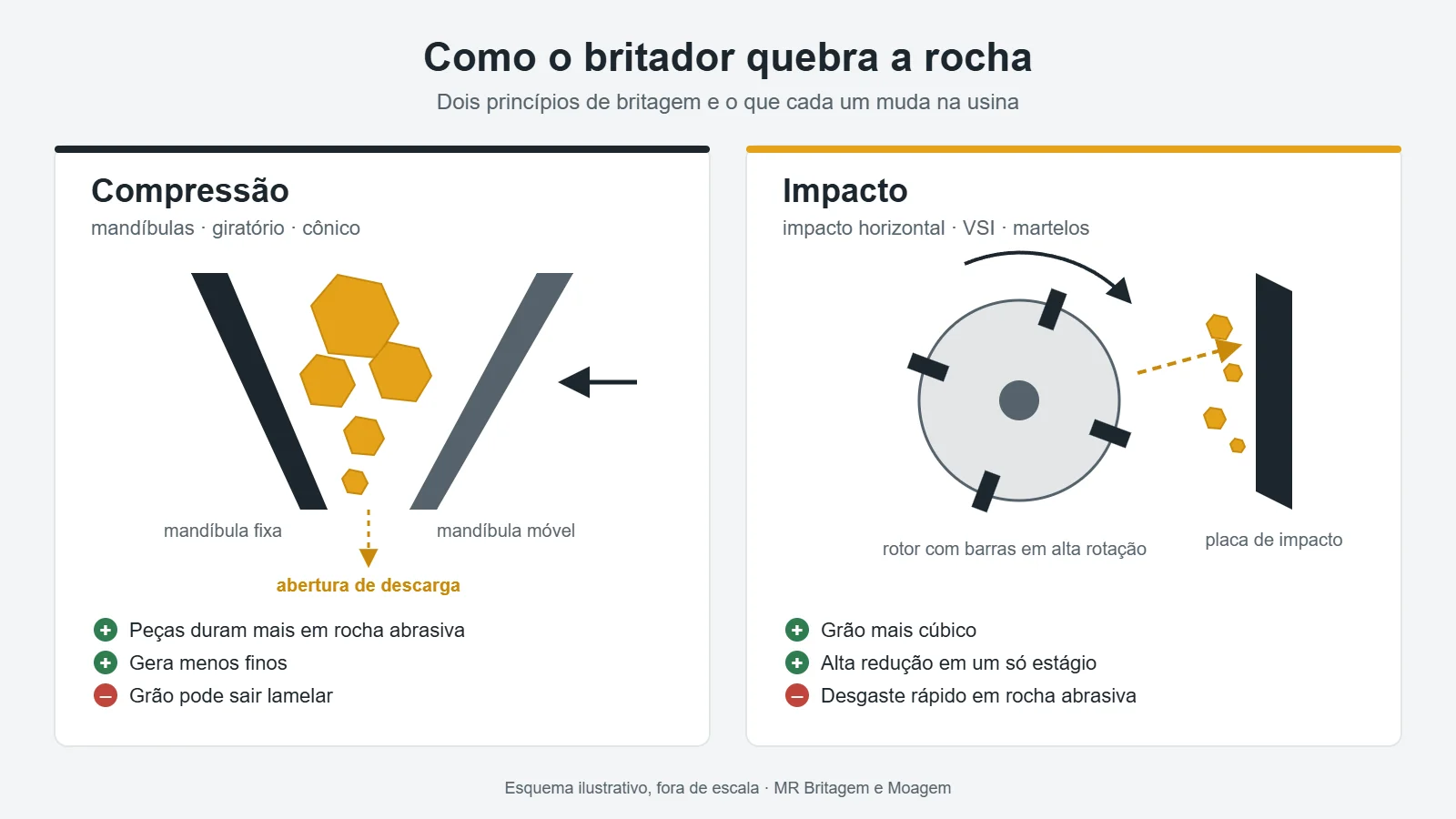 Britagem por compressão e por impacto