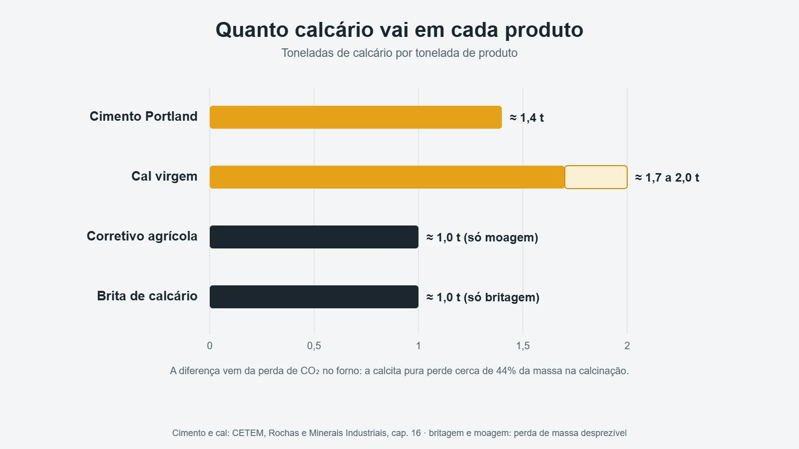 Quanto calcário vai em cada produto