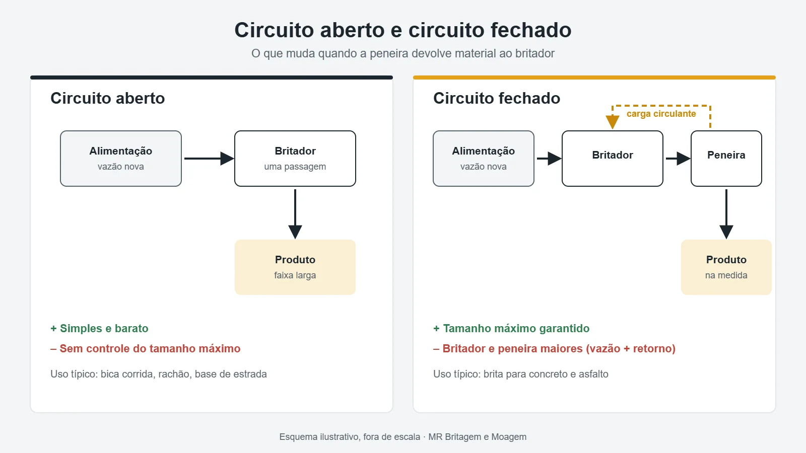 Circuito aberto e circuito fechado de britagem