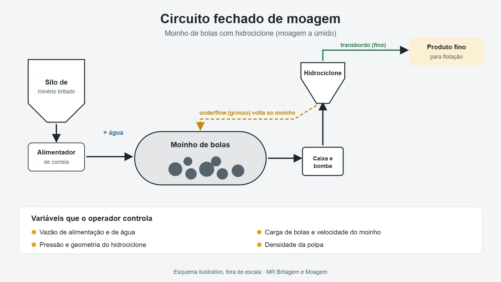 Circuito fechado de moagem com hidrociclone