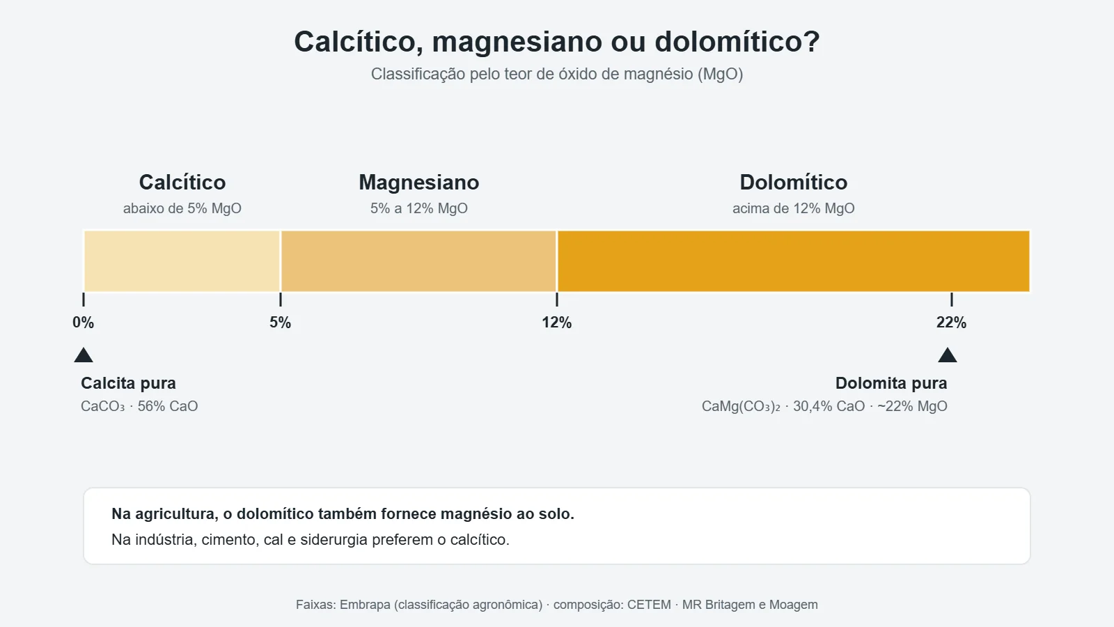 Classificação do calcário pelo teor de MgO