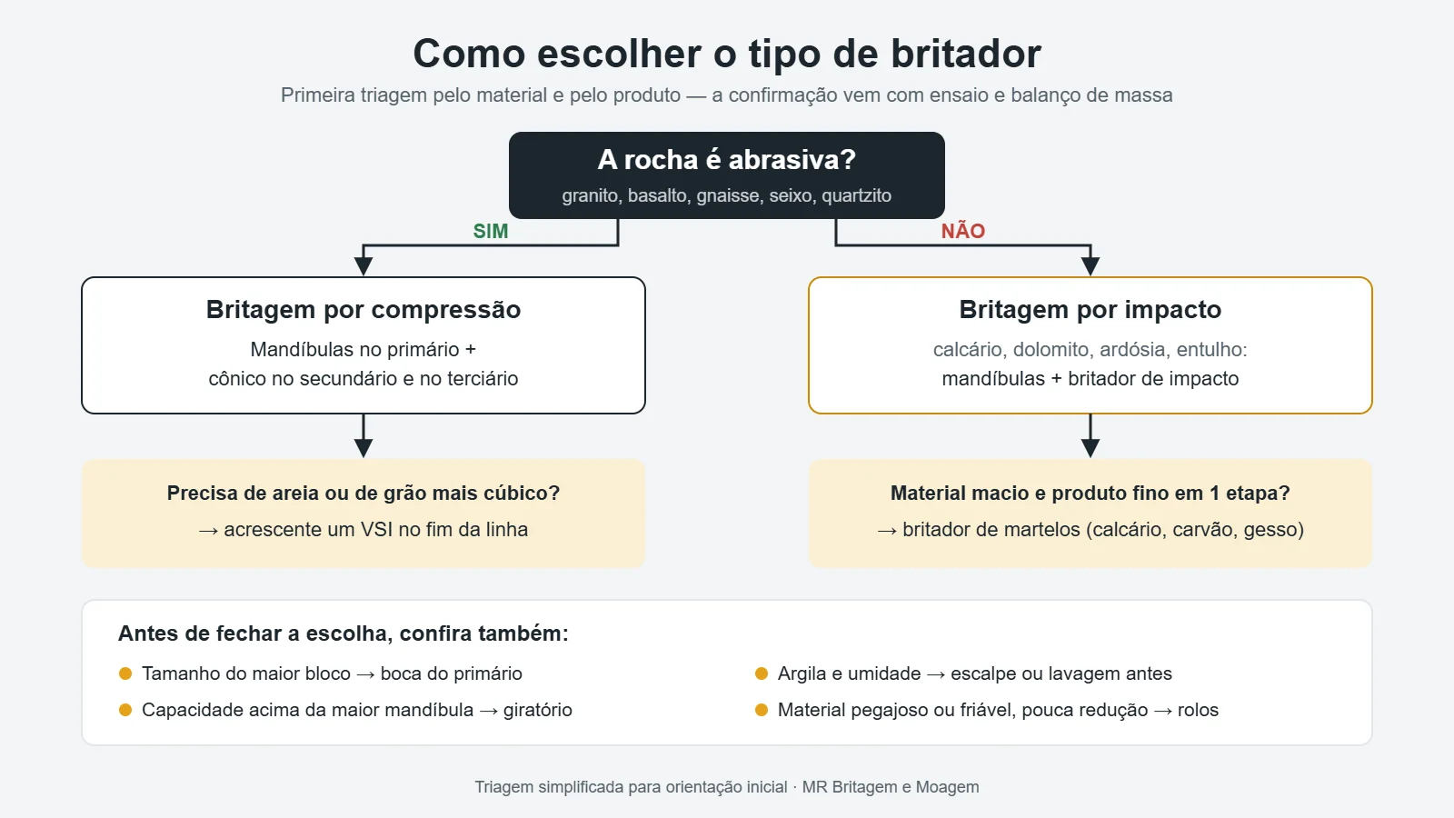 Árvore de decisão para escolher o britador