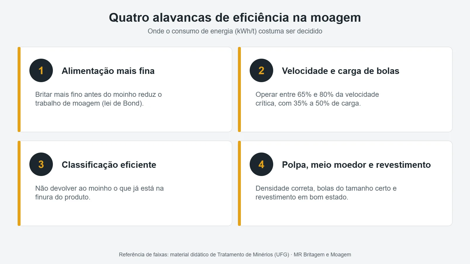 Alavancas de eficiência energética na moagem