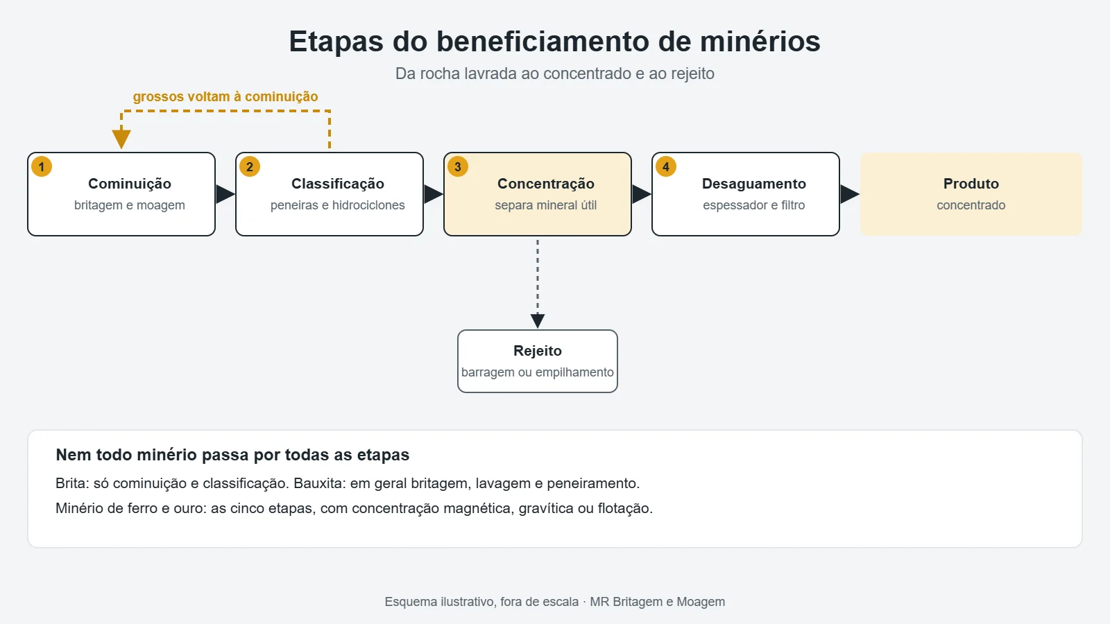 Etapas do beneficiamento de minérios