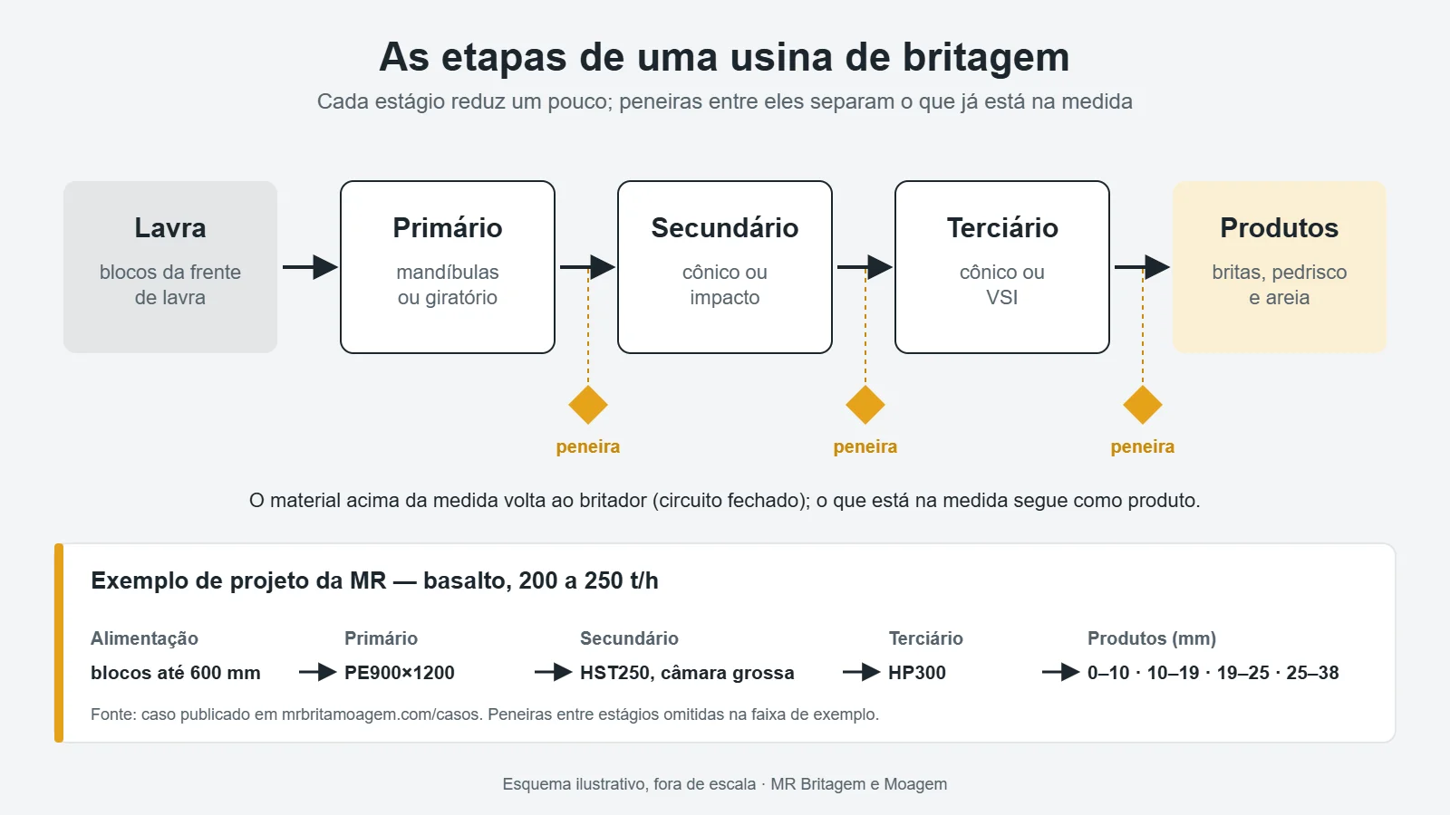 Fluxograma das etapas da britagem