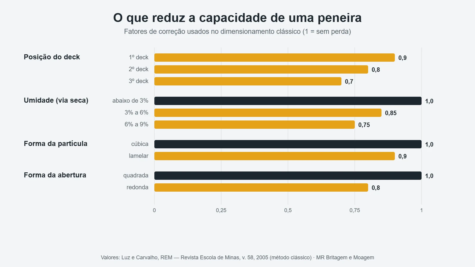 Fatores de correção no dimensionamento de peneiras