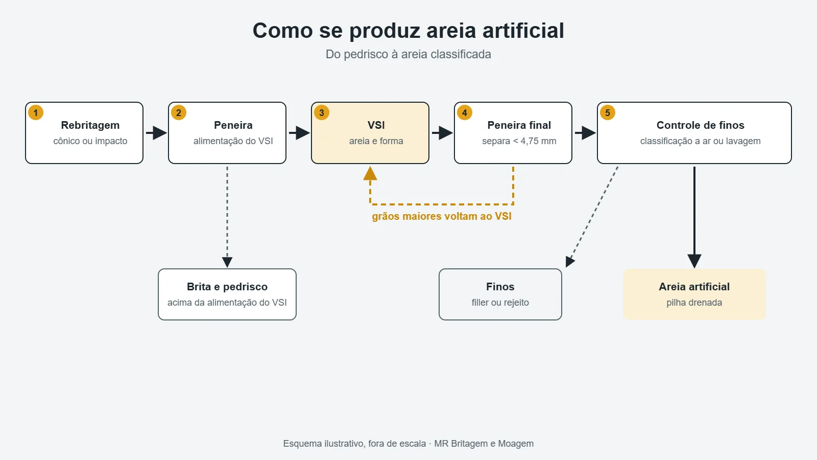 Fluxograma de produção de areia artificial
