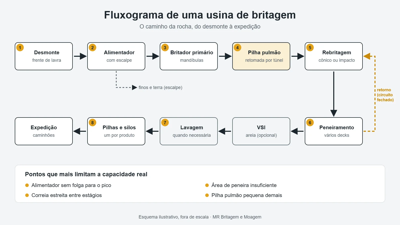 Fluxograma completo de uma usina de britagem