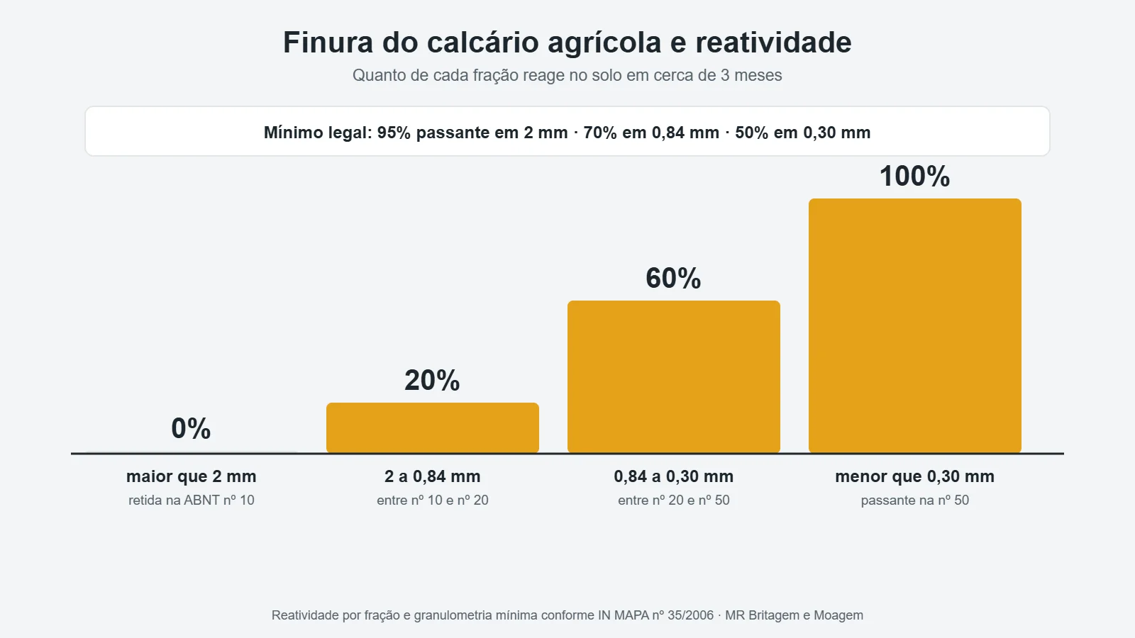 Granulometria e reatividade do calcário agrícola