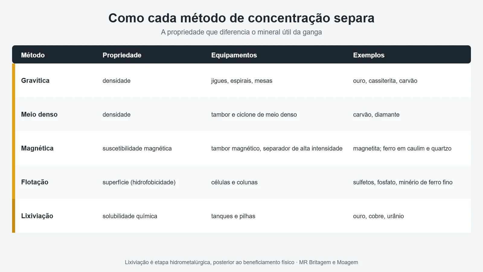 Métodos de concentração e a propriedade que cada um usa