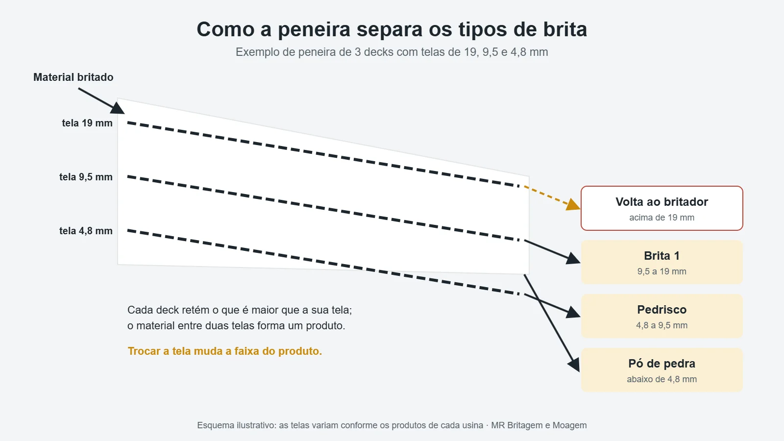 Peneira de três decks separando tipos de brita