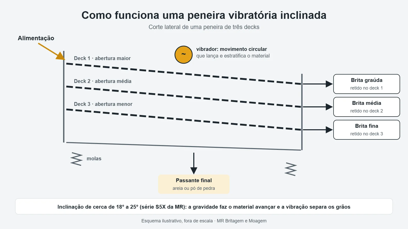 Corte lateral de uma peneira vibratória inclinada de três decks