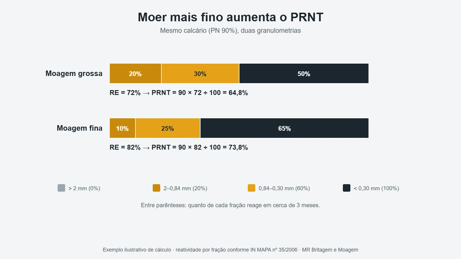 Como a moagem mais fina aumenta o PRNT do calcário agrícola