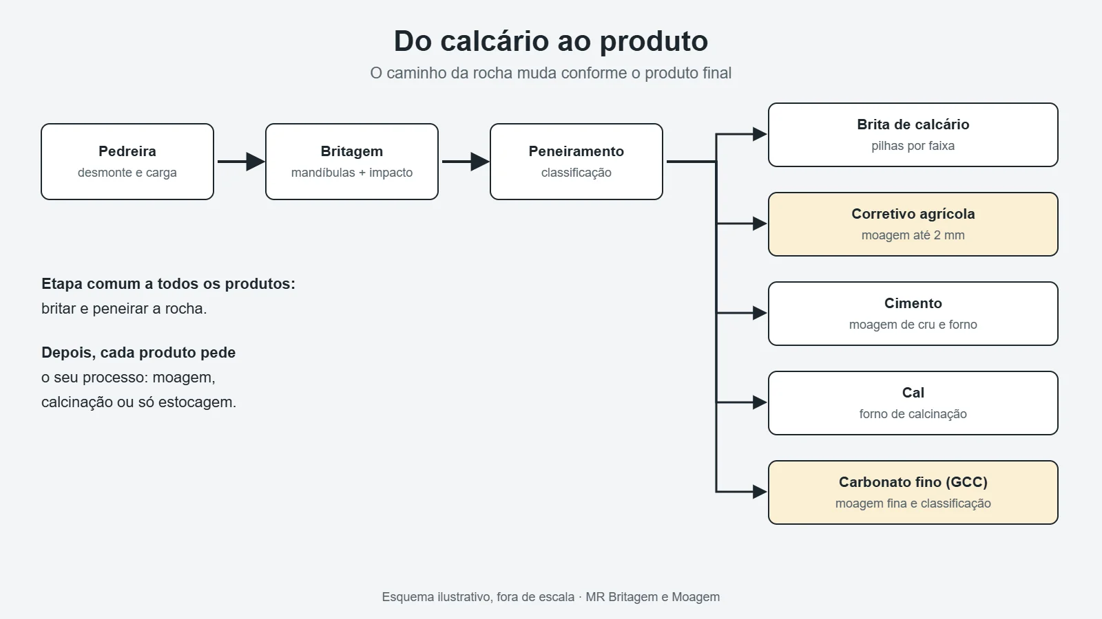 Fluxograma de processamento do calcário por produto