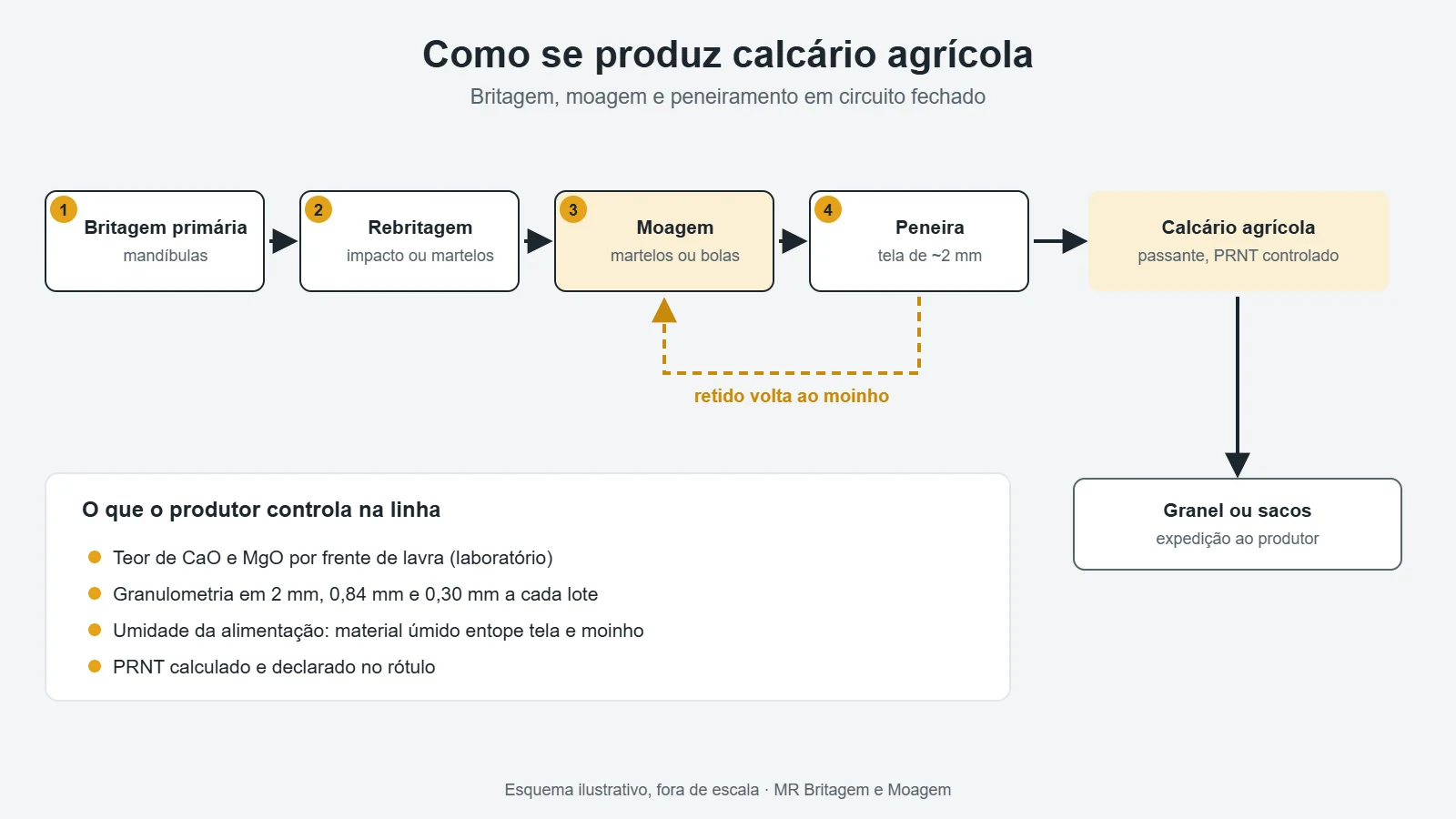 Fluxograma de produção de calcário agrícola