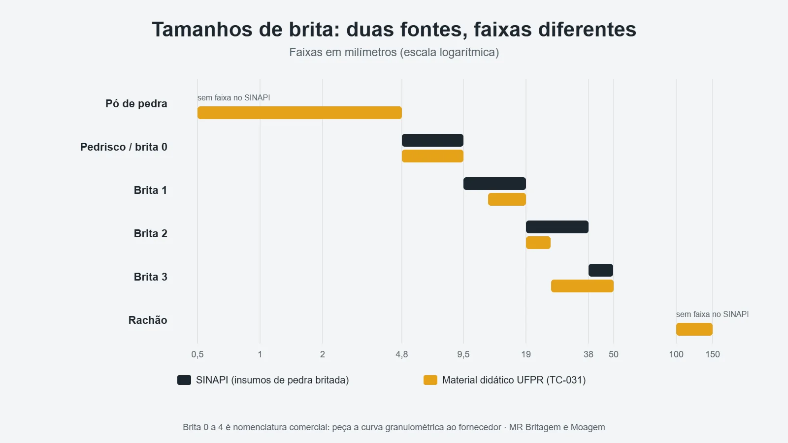 Faixas de tamanho de brita segundo duas fontes