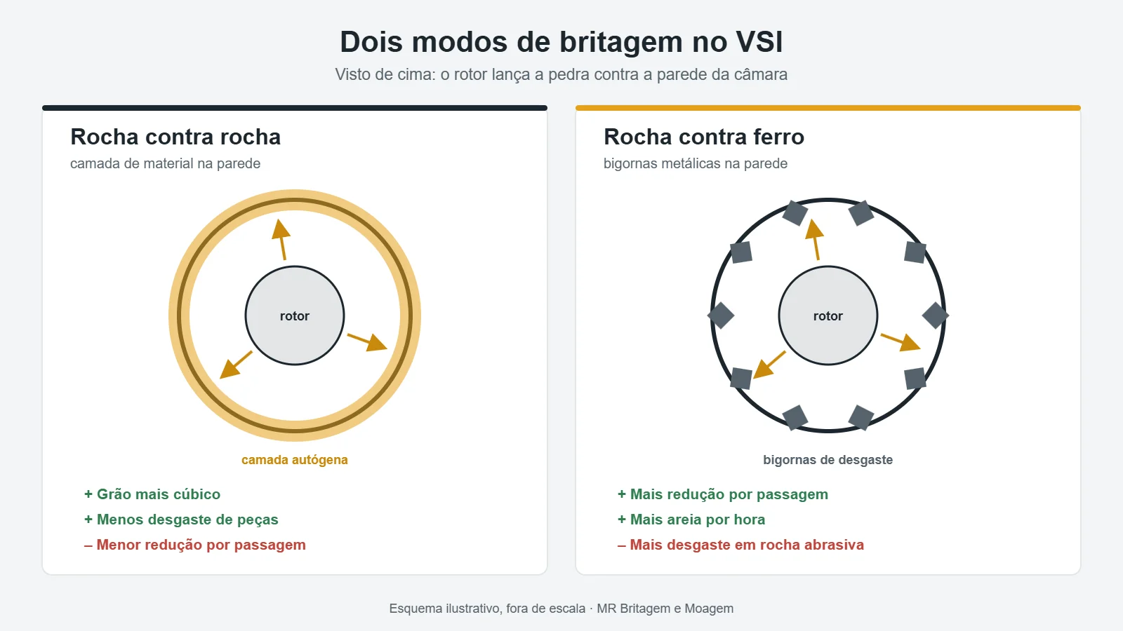 VSI nos modos rocha contra rocha e rocha contra ferro